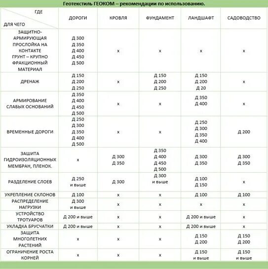 Геотекстиль какой плотности выбрать. Геотекстиль нетканый Геоком д-150. Нетканый геотекстиль Геоком д250. Геотекстиль Геоком 250. Геотекстиль 150 г/м2 характеристики.