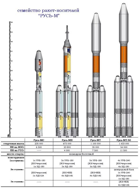 Полезная нагрузка ракеты ангара. Союз-2 семейство ракет-носителей схема. Начальная тяговооруженность ракет носителей. Ракета носитель Протон конструкция. Ракета-носитель "Ангара-а5".