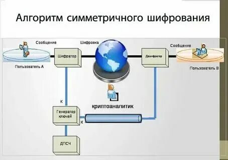 Какие утверждения про шифрование верны