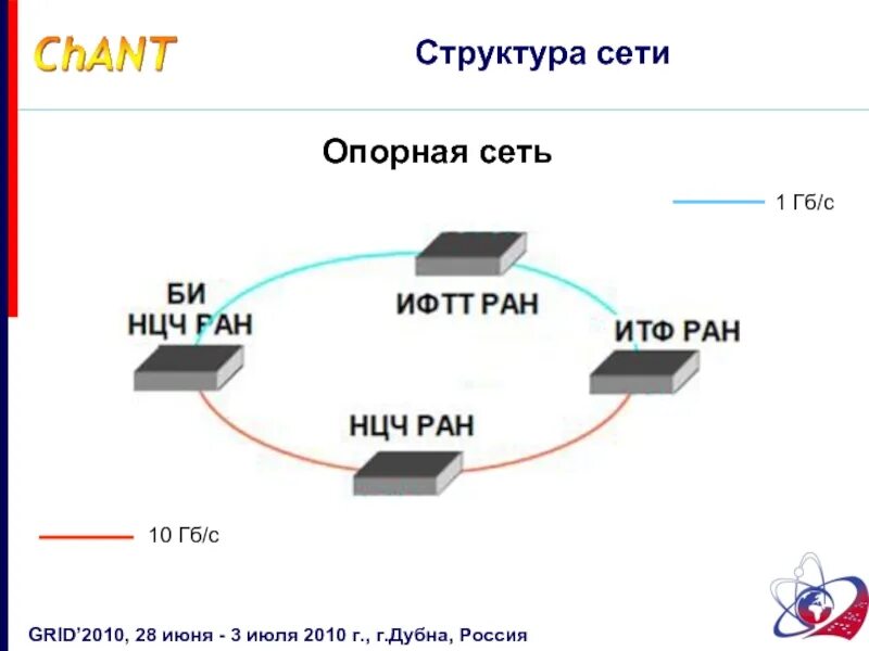 Опорная сеть. Опорные сети интернета. Структура сети. Опорные сети интернета в мире.