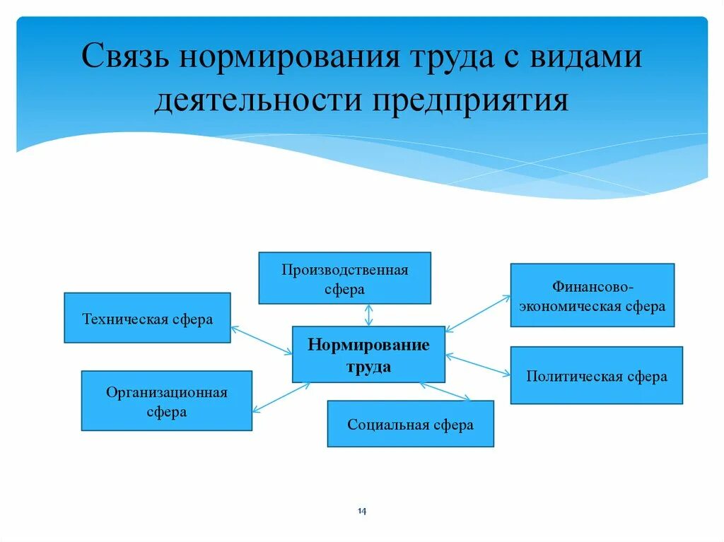 Рекомендации по видам деятельности. Нормирование труда на предприятии. Процесс нормирования труда. Организация технического нормирования труда на предприятии. Процесс нормирования труда в организации.