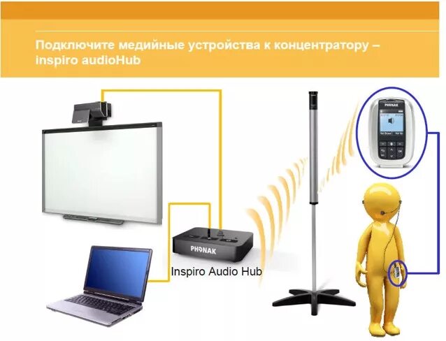 Свободно звуковым полем. Акустическая колонка dynamic soundfield digimaster 5000. система свободного звукового поля для слабослышащих. акустическая система звукового поля для глухих. система soundfield.