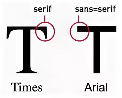 Serif или Sans-Serif. Serif и Sans Serif отличия. Sans Serif шрифт как выглядит. Serif and Sans Serif difference. Sans serif padding 0 0