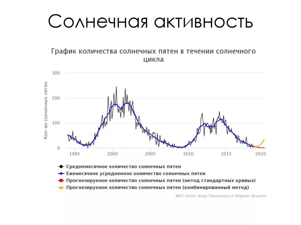 Циклы солнечной активности график. Циклы активности солнца по годам. Диаграмма солнечной активности по годам. График солнечной активности по месяцам.