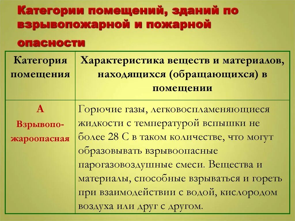 Сооружение категории д. Категории взрывопожарной и пожарной опасности помещений. категории зданий по взрывопожароопасности. категория производства по взрывопожарной и пожарной опасности. категории зданий по взрывопожарной опасности.