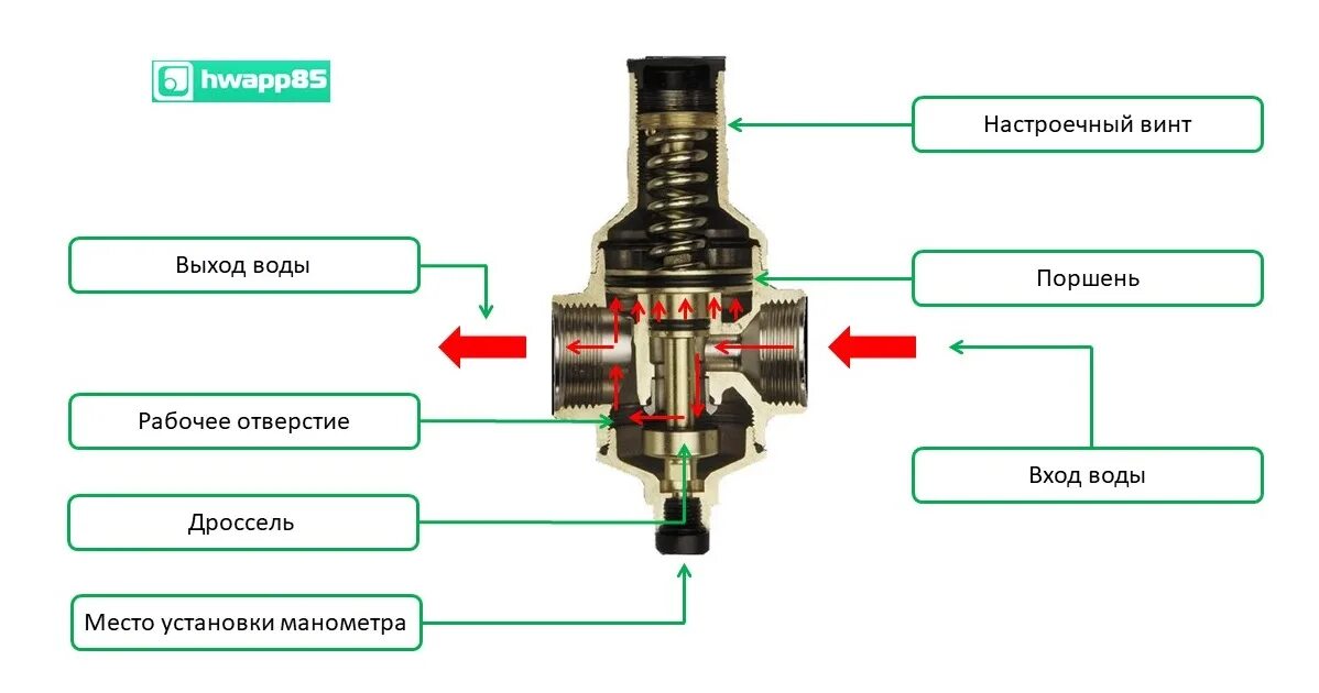 Принцип работы регулятора давления воды