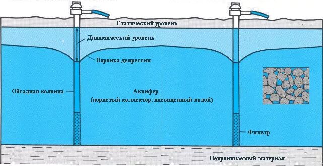 депрессионная воронка скважины. скважинный водозабор схема. воронка депрессии водоносного горизонта. колодцы глубина 15 метров. ограждение зсо 1 пояса скважины чертеж.