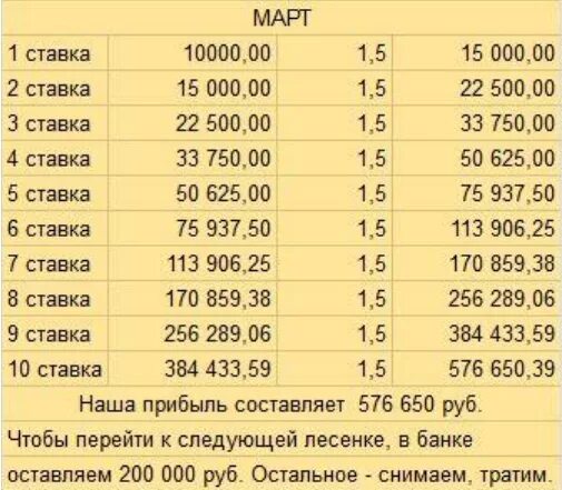 Реально зарабатывает на ставках спорт. Спортивная лесенка ставки. Лесенка до миллиона ставки. Лесенка в ставках на футбол. Лесенка ставки со 100 рублей.