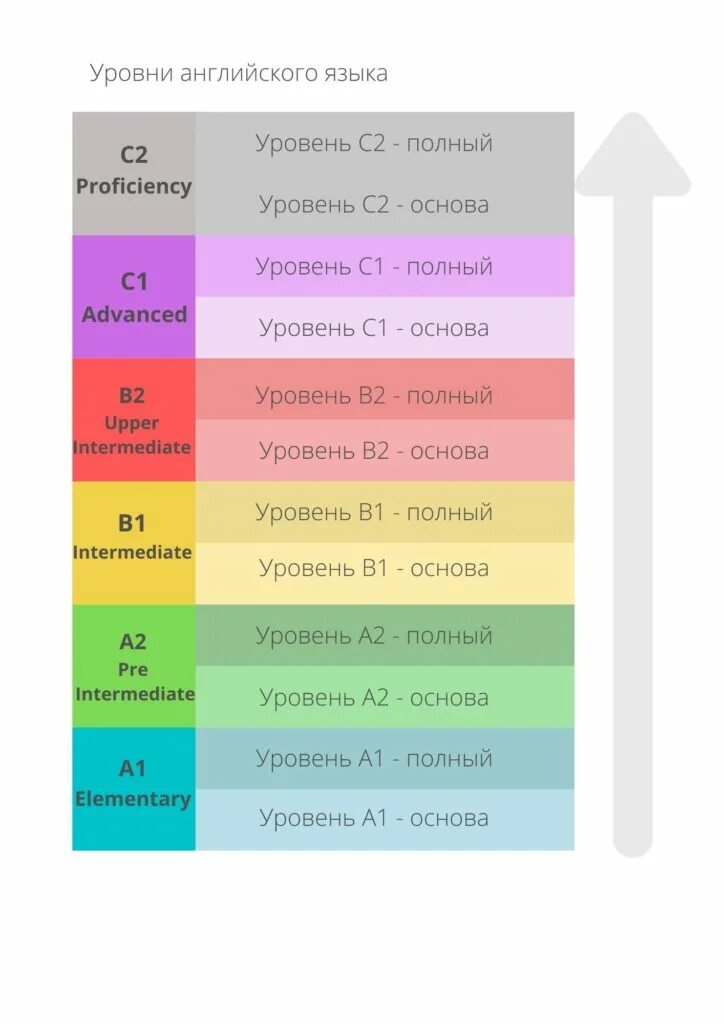 B2 английский уровень intermediate. Уровни английского языка. Уровень английского а2 это какой. Степени изучения английского языка таблица. Уровни английского а1 а2 в1 в2 с1 с2.