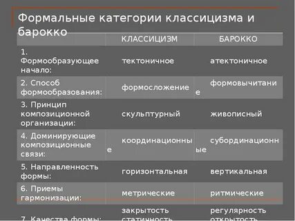 Характеристика барокко рококо классицизм таблица