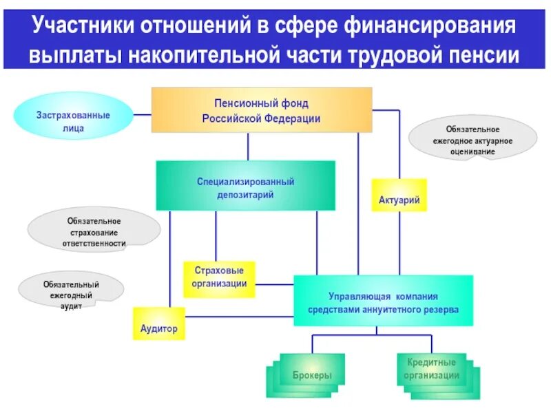 Государственное управление пенсиями. Схему управления средствами на накопительную часть трудовой пенсии. Порядок формирования негосударственного пенсионного обеспечения. Порядок финансирования накопительной пенсии. Накопительная пенсионная система схема.