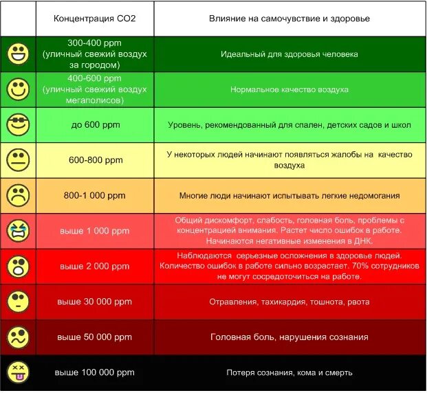 Уровень ppm co2. Оценка концентрации уровни. Зависимость содержания со2. Норма содержания углекислого газа. Уровень концентрации со.