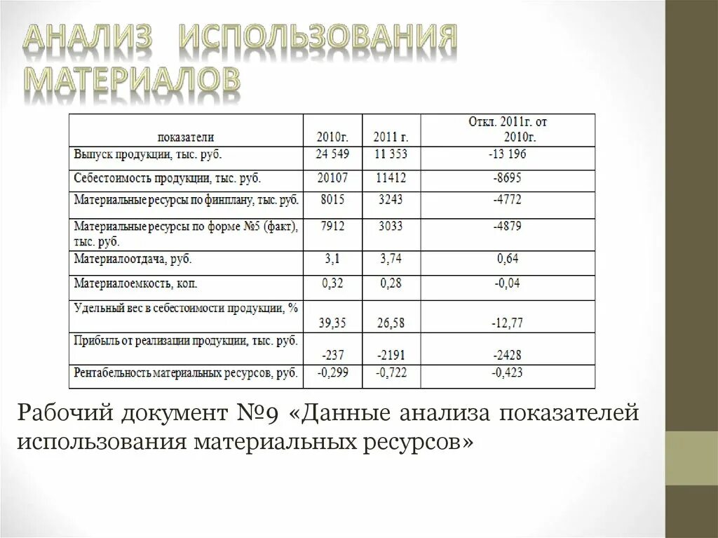 Анализ использования c. Анализ состояния запасов материальных ресурсов таблица. Анализ использования материальных ресурсов. Анализ показателей использования материальных ресурсов.. Анализ использования ресурсов.