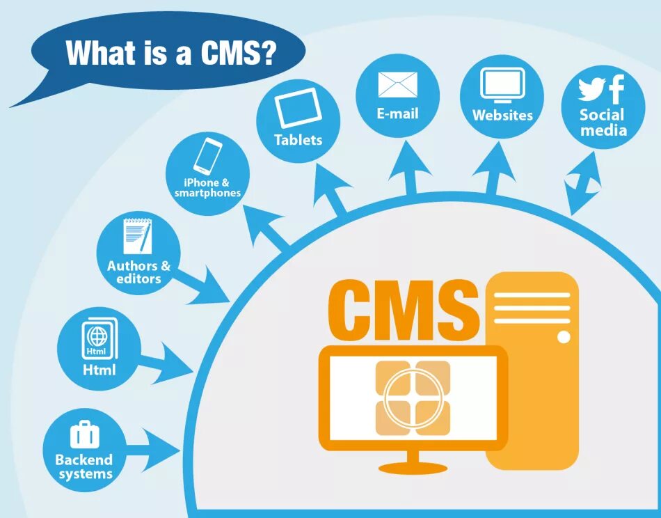 Cms системы. Системы управления веб-контентом. Система управления контентом сайта. Cms сайта. Import backend