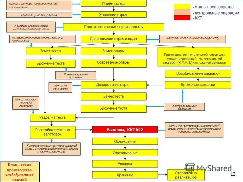 Алгоритм организации питания. ХАССП блок схема технологического процесса. Схема производства по ХАССП. Блок-схема производственного процесса ХАССП. Схема входного контроля молока-сырья.