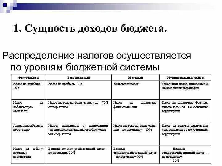 Распределение доходов налоговой системы. Распределить налоги по уровням налоговой системы. Распределение налогов по уровням бюджета. Распределение налогов по уровням бюджетной системы. Распределение доходов по уровням бюджетной системы.