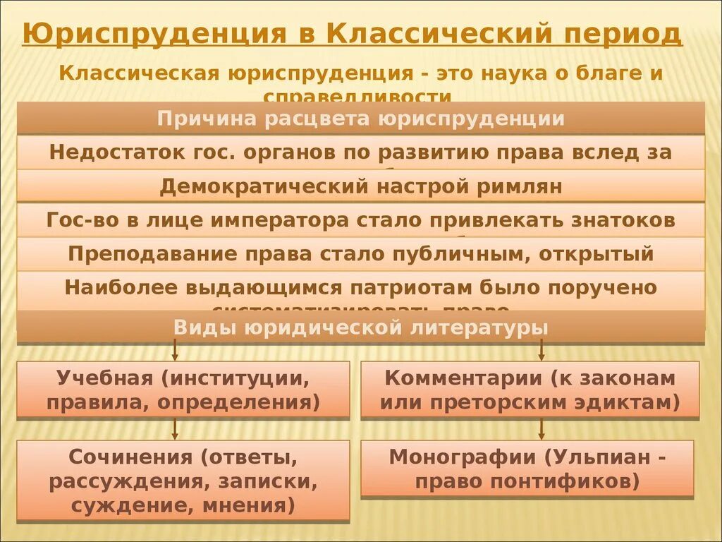 Юриспруденция в римском праве. Классическая Юриспруденция римское право.