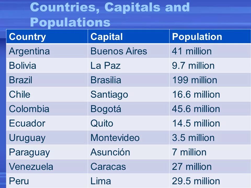 Name 5 countries. Таблица Country Capital. Countries and Capitals. Names of Countries and Capitals. Таблица Country Capital language.