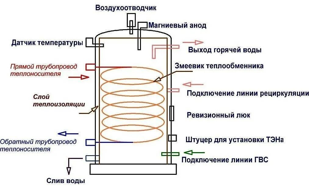 Как работает котел с бойлером