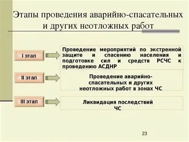 Этапы аварийно-спасательных работ. Этапы проведения аварийно-спасательных и других неотложных работ. Фазы аварийно спасательных работ. Четыре этапа аварийно-спасательных работ.