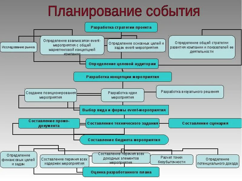 Планирование основных. Схема проведения мероприятия. Схема организации мероприятия. Этапы разработки мероприятия. Этапы организации мероприятия.