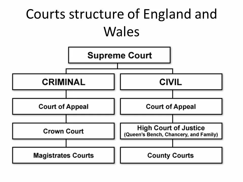 The system английский. Судебная система Англии схема на английском. The Court System in England and Wales схема. Court System great Britain. Судебная система Великобритании схема.