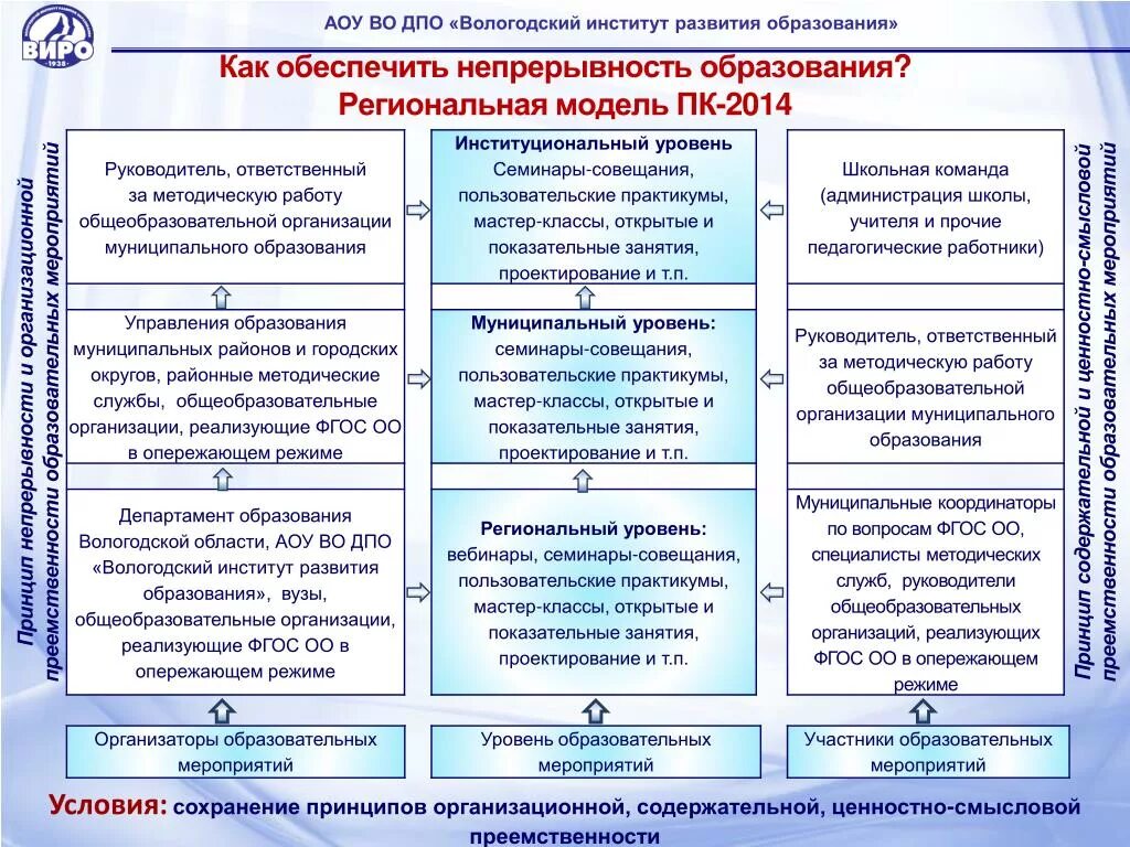 Образовательные мероприятия. Уровни мероприятий в образовании. Мероприятия образовательной организации. Федеральные институты развития на региональном уровне.