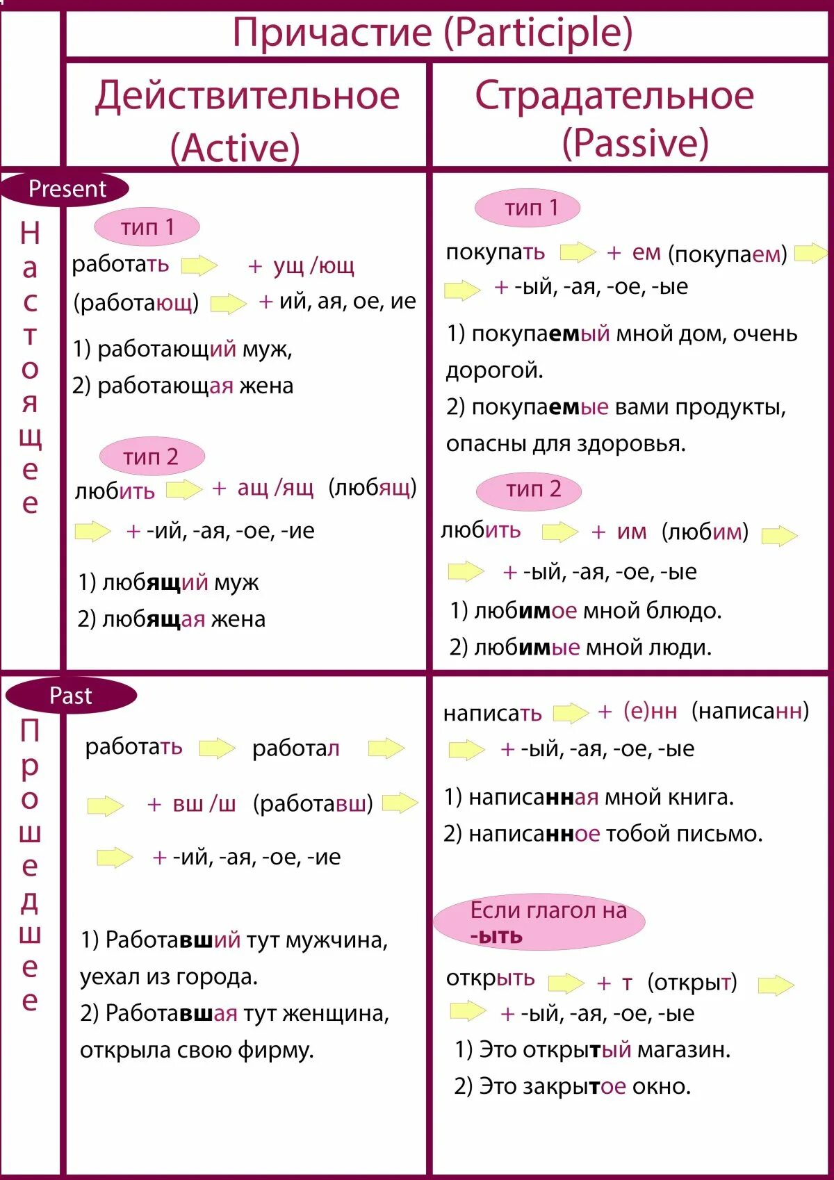 Форма participle ii