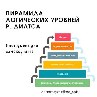 Логические уровни внимания