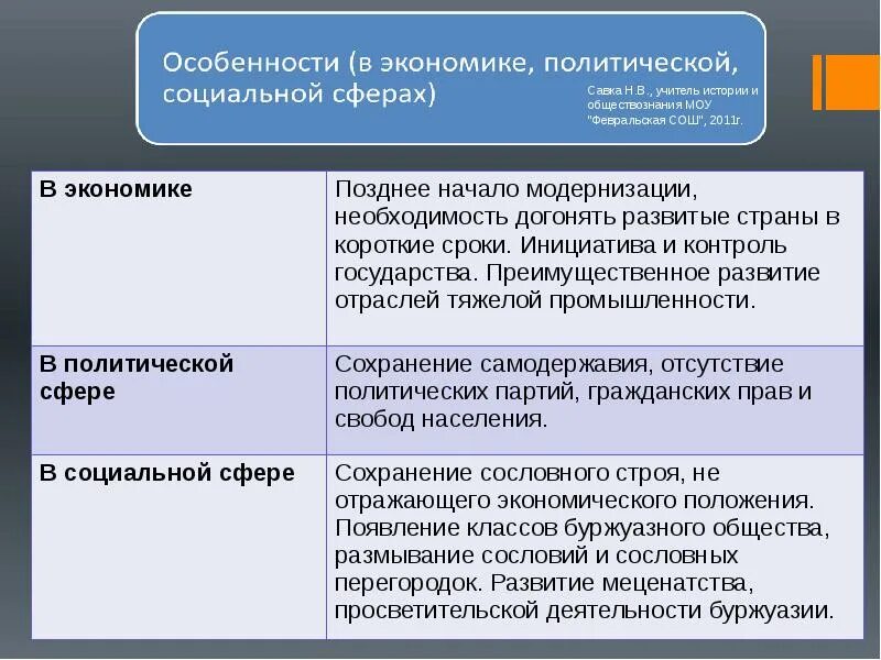 Политические и экономические изменения в обществе. Социальная сфера США В 19 веке. Социальная сфера США В 20 веке. Политическая сфера в начале 20 века. Социальная сфера России в начале 20 века.