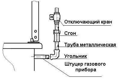 Как правильно подсоединить газовую плиту