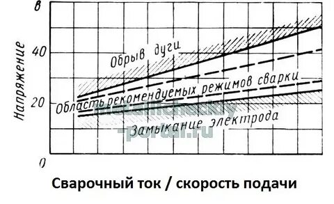 Скорость подачи сварочного полуавтомата