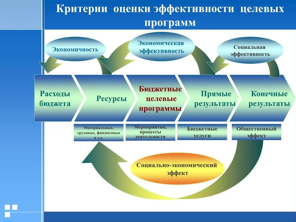 Оценка эффективности государственных программ. Результативность и эффективность бюджетных расходов.. Показатели эффективности государственных программ. Критерии оценки эффективности целевых программ. Методика оценки эффективности программ