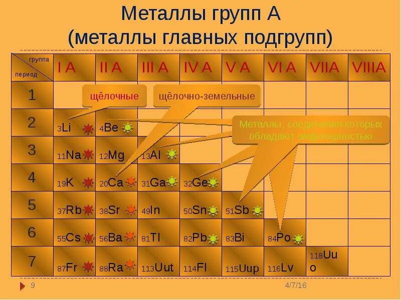 Мягкие металлы группа. Металлы главных подгрупп. Металл группы. Металлы группы б. Металлы главных подгрупп таблица.