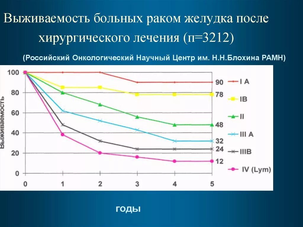 Выживаемость рака желудка 4