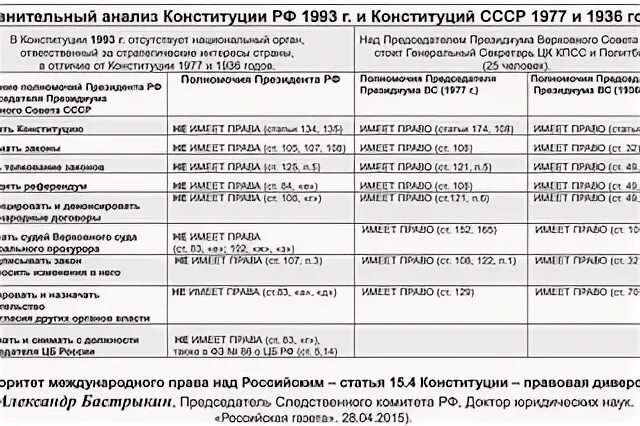 Сравнение конституции 1924 и 1936. Сравнения Конституции 1977 года и и 1993 года. Сравнительный анализ Конституции СССР 1977 Г И Конституции РФ 1993. Сравнительная таблица конституций 1977 и 1993. Сравнительная характеристика конституций.