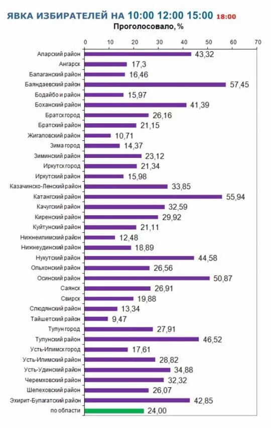 Итоги голосования в иркутской области. Иркутский район явка избирателей. Итоги выборов в Иркутской области. Явка на выборы по Бурятии. Катангский район выборы.