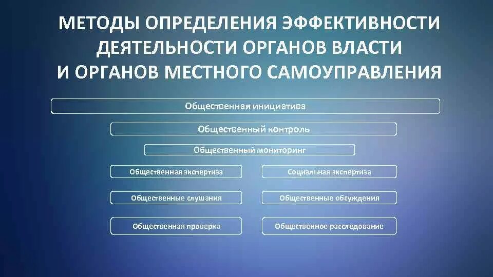 Оценка способов деятельности. Оценка эффективности деятельности органов государственной власти. деятельность муниципальных органов. методы деятельности органов местного самоуправления.. оценка эффективности органов местного самоуправления.