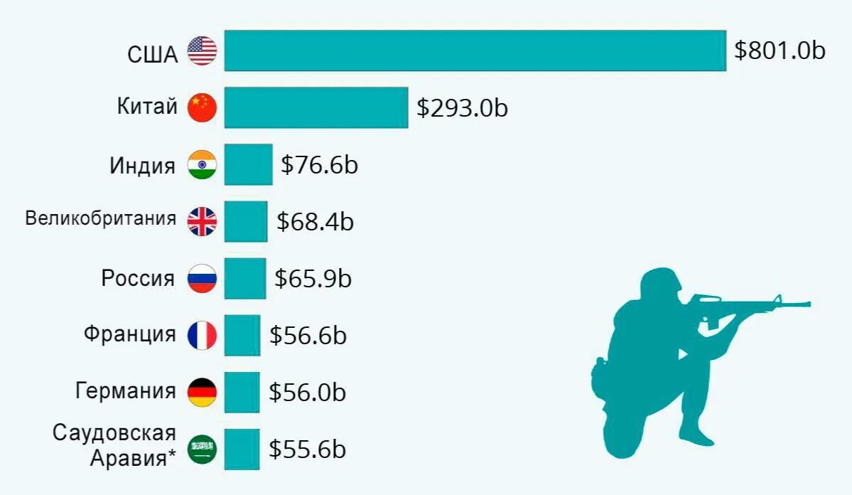 Военный бюджет доклад. Военный бюджет стран. Военный бюджет Франции. Военный бюджет Индии. Военный бюджет Китая.