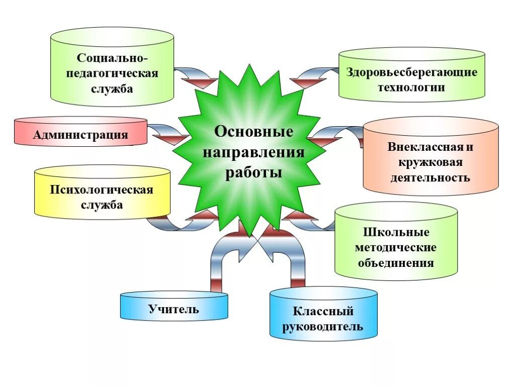 Социально-психологическая служба в школе. Социально психолого педагогическая служба. Школьная психологическая служба. Социальная служба школы. Педагогическая служба в школе