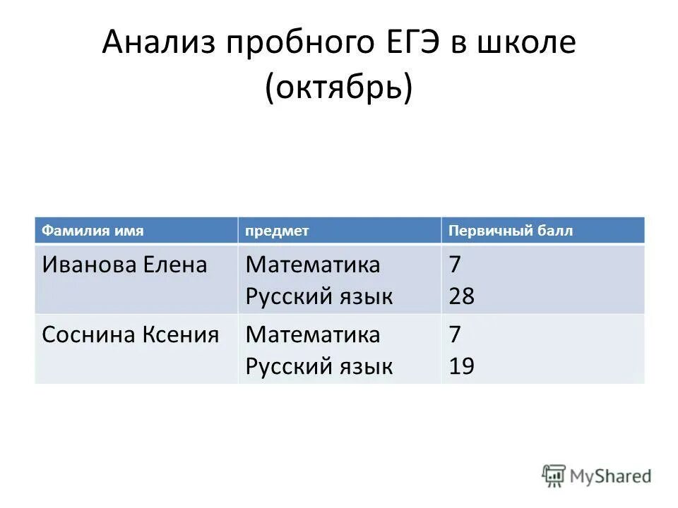 Анализ пробного егэ русский 2024