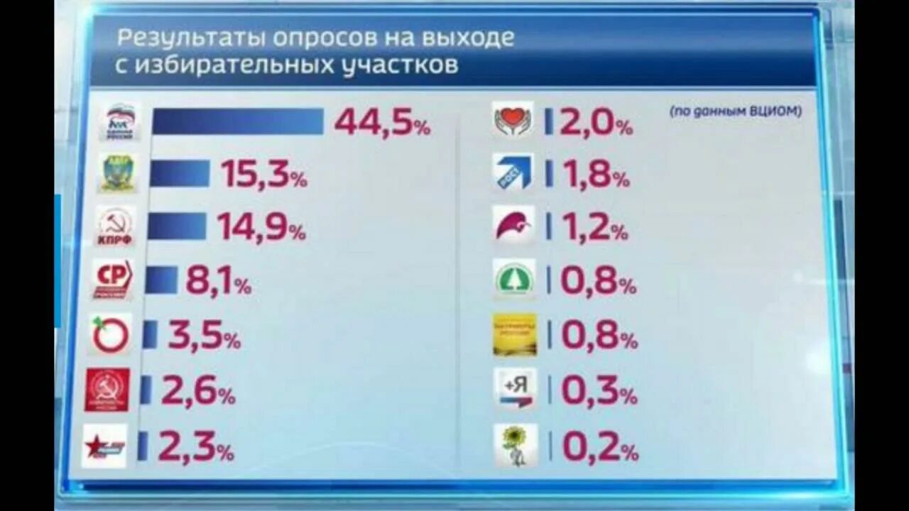 Данные по выборам на данное время