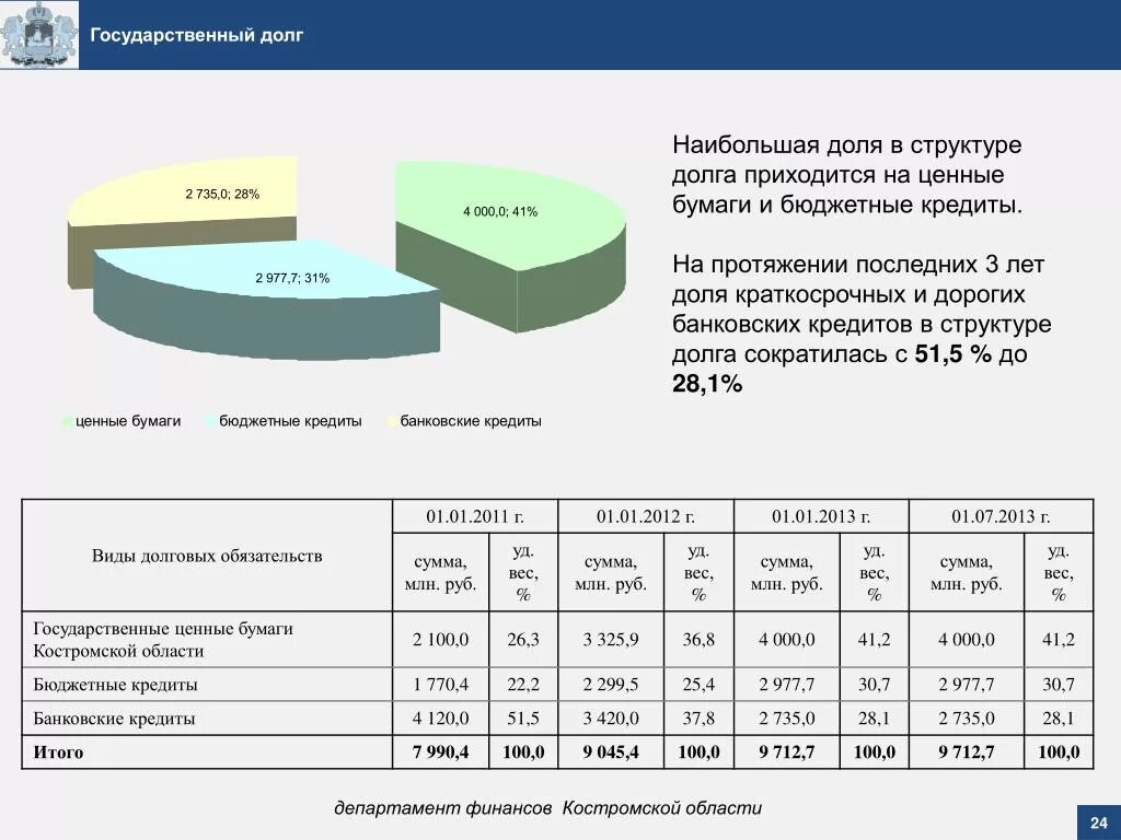 Структура государственного долга. Государственный долг структура. Государственный долг и его структура. Госдолг и его структура.