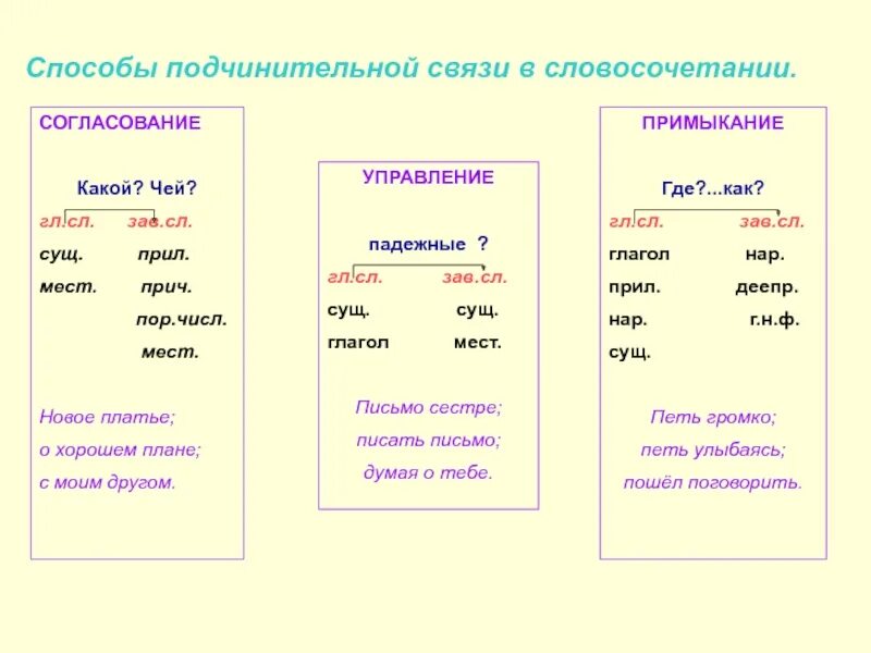 Что такое согласование управление примыкание в русском языке. Согласование управление прим. Согласование управление пр мыкание. Примыкание со связью управление. Говорят о любви вид подчинительной связи