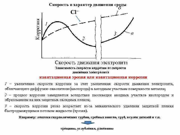 Движение среды