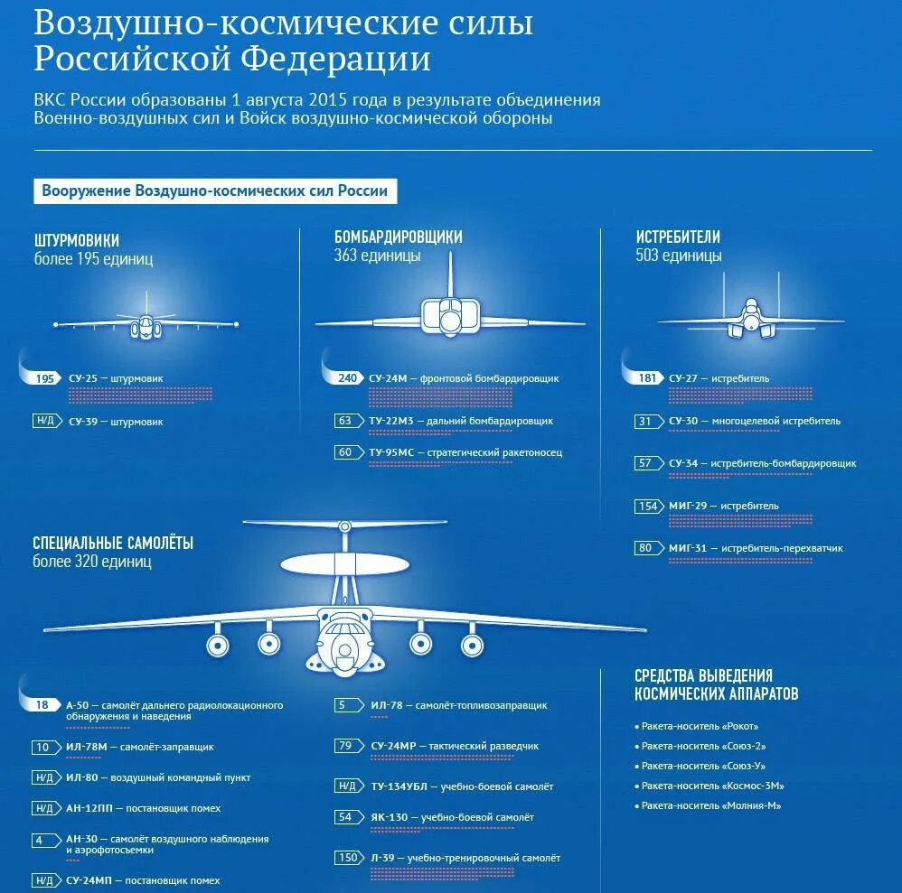 Военно космические силы это. Структура воздушно космических сил РФ. Структура авиационного полка ВКС РФ. Воздушно-космические силы (ВКС). Задачи воздушно космических сил.