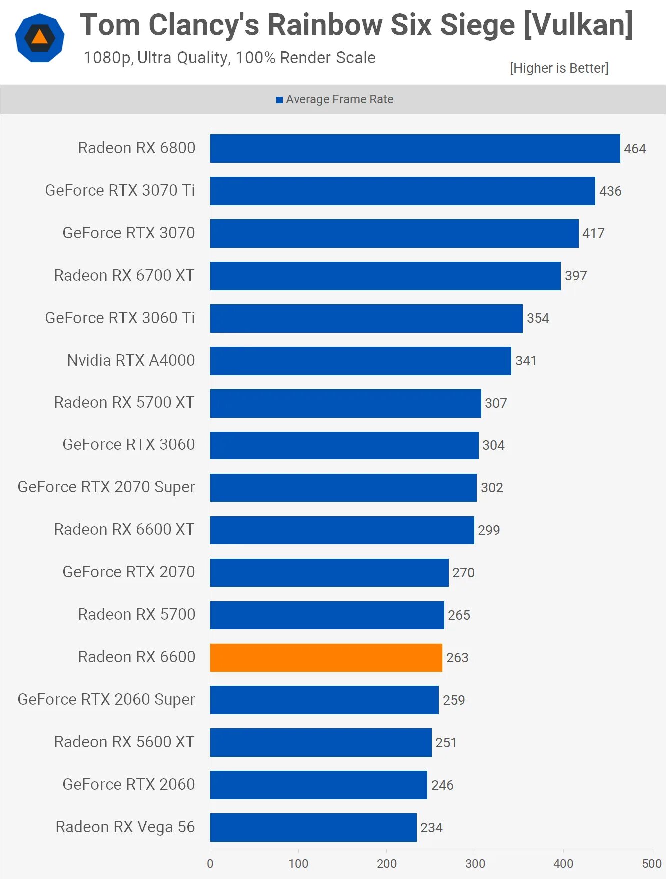 Radeon 6600 сравнение. Radeon RX 6600 vs RTX 2060 super. RX 6600 vs GTX 2060 super. 5600 RX 6600. RX 6600vs 2060s.
