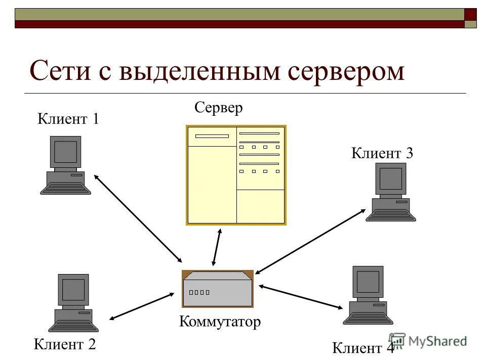 Локальные серверы доступны только пользователям класса с. Сеть с выделенным сервером схема. Локальная сеть. ЛВС С выделенным сервером. Локальная сеть с выделенным сервером.