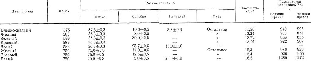 Пробы золота состав сплава. Таблица плотности 585 пробы золота. Таблица сплавов золота 750 пробы. Сплавы золота 585 пробы таблица. Плотность золота 585 пробы.