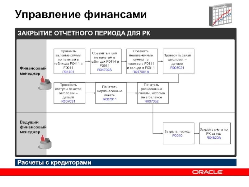 Управление финансовым счетом. Сроки закрытия отчетного периода в бухгалтерии. Помеха при закрытии отчетного периода. Управление отчетным периодом. Бизнес процесс закрытие месяца в бухгалтерии.